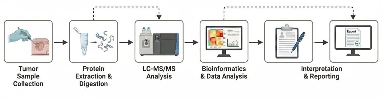tumor-proteomics-solutions2.png