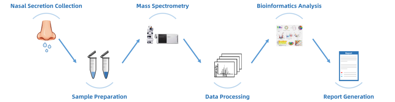 in-depth-nasal-secretions-proteomic-solutions1