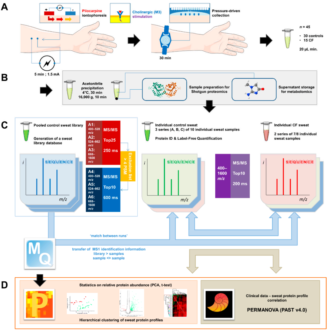 sweat-quantitative-proteomic-solutions1