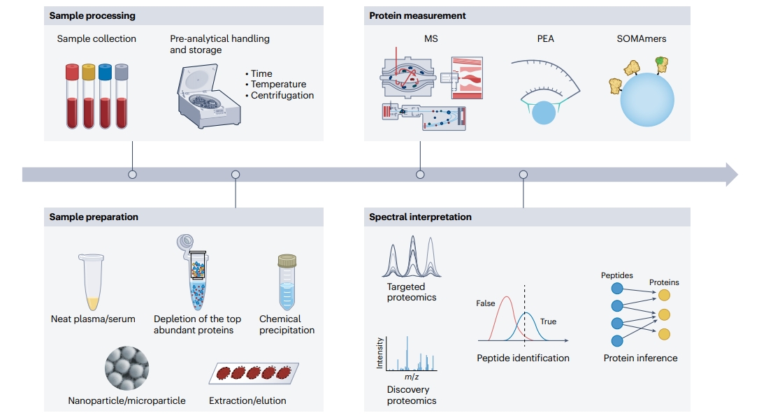 blood-proteomics-profiling-solutions1.jpg
