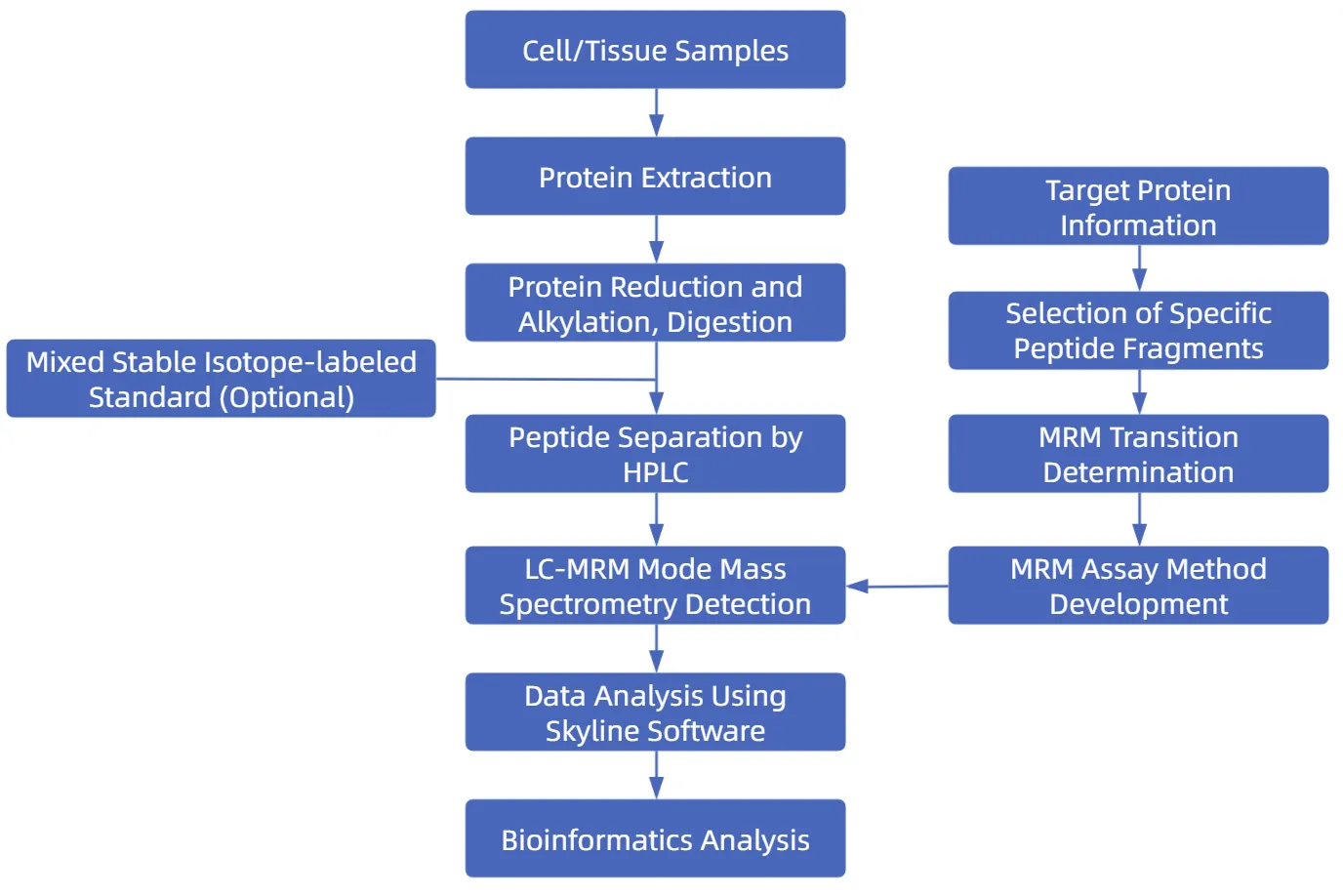 2001583474203488256-plant-targeted-proteomics-service2.webp