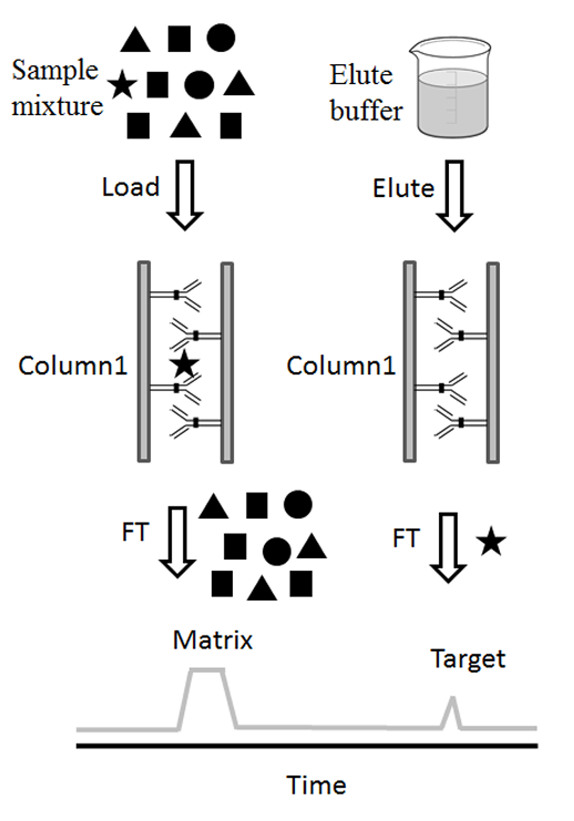 immunoaffinity-precipitation-based-modified-peptide-enrichment-service1
