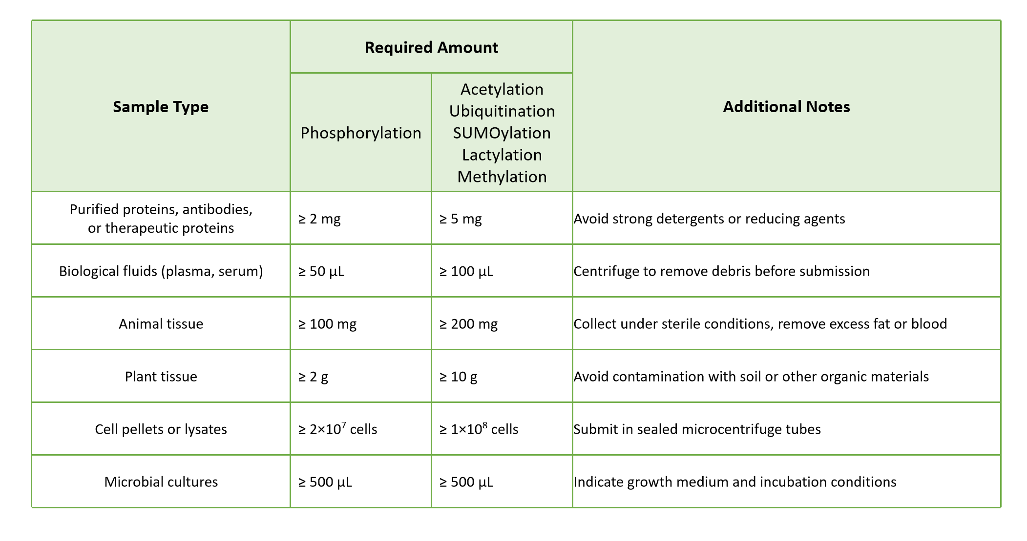 targeted-post-translational-modification-ptm-profiling-service3
